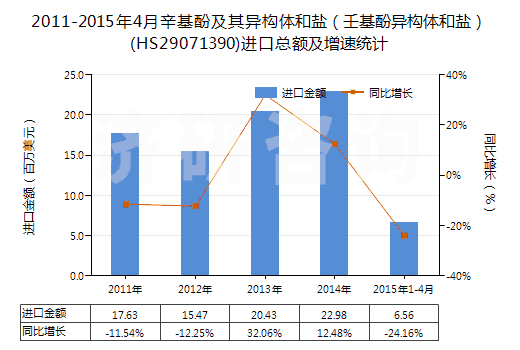 2011-2015年4月辛基酚及其異構(gòu)體和鹽（壬基酚異構(gòu)體和鹽）(HS29071390)進(jìn)口總額及增速統(tǒng)計(jì)